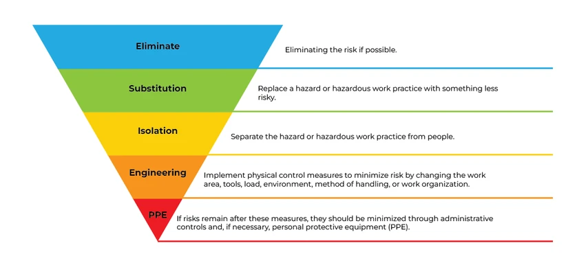 Hierarchy of Control Measures